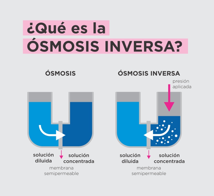 Sistema de purificación de agua por Ósmosis Inversa